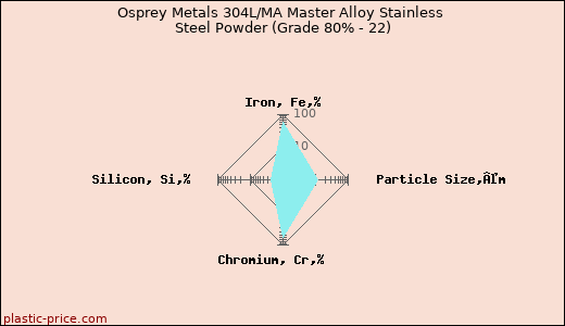 Osprey Metals 304L/MA Master Alloy Stainless Steel Powder (Grade 80% - 22)