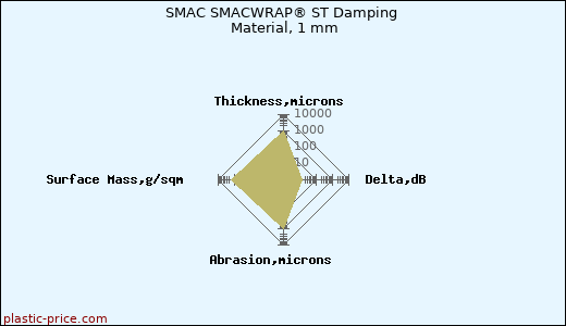 SMAC SMACWRAP® ST Damping Material, 1 mm