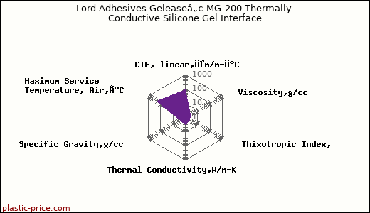 Lord Adhesives Geleaseâ„¢ MG-200 Thermally Conductive Silicone Gel Interface