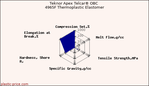 Teknor Apex Telcar® OBC 4965F Thermoplastic Elastomer