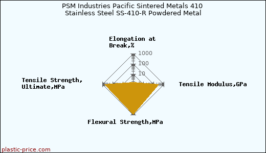 PSM Industries Pacific Sintered Metals 410 Stainless Steel SS-410-R Powdered Metal