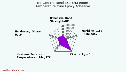 Tra-Con Tra-Bond 868-6N3 Room Temperature Cure Epoxy Adhesive