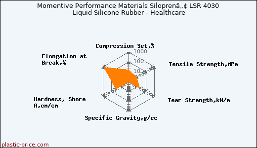 Momentive Performance Materials Siloprenâ„¢ LSR 4030 Liquid Silicone Rubber - Healthcare