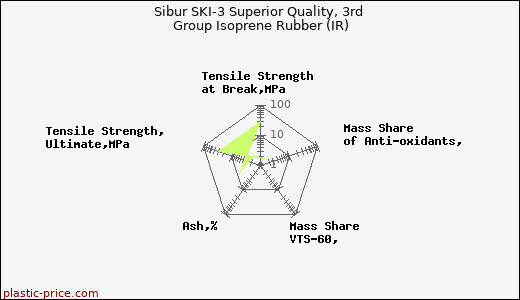 Sibur SKI-3 Superior Quality, 3rd Group Isoprene Rubber (IR)
