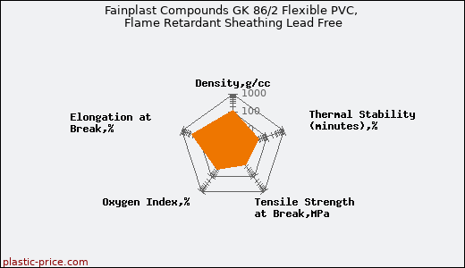 Fainplast Compounds GK 86/2 Flexible PVC, Flame Retardant Sheathing Lead Free