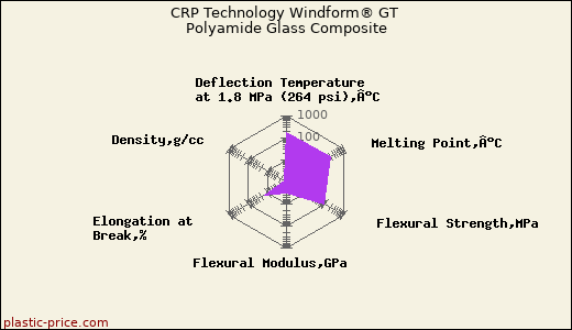 CRP Technology Windform® GT Polyamide Glass Composite