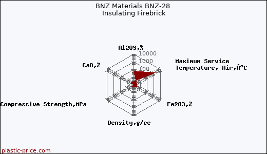 BNZ Materials BNZ-28 Insulating Firebrick