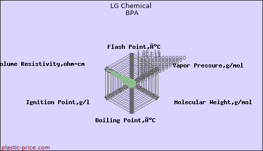 LG Chemical BPA