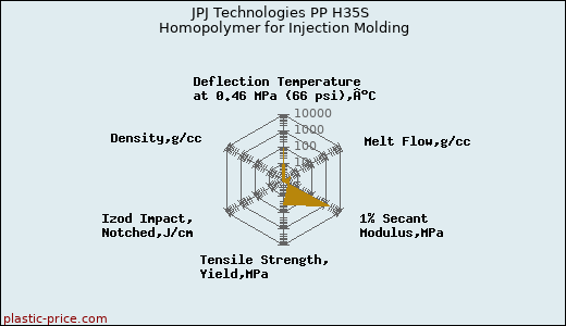 JPJ Technologies PP H35S Homopolymer for Injection Molding