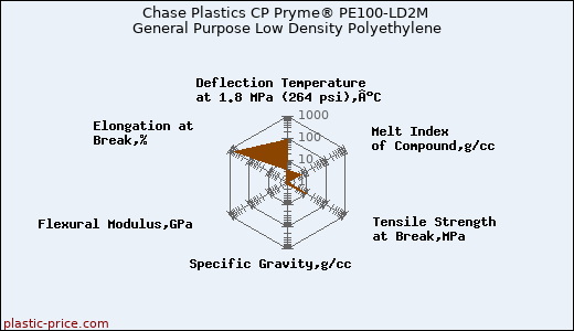 Chase Plastics CP Pryme® PE100-LD2M General Purpose Low Density Polyethylene