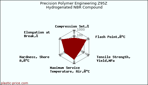 Precision Polymer Engineering Z95Z Hydrogenated NBR Compound