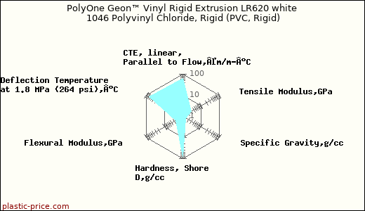 PolyOne Geon™ Vinyl Rigid Extrusion LR620 white 1046 Polyvinyl Chloride, Rigid (PVC, Rigid)