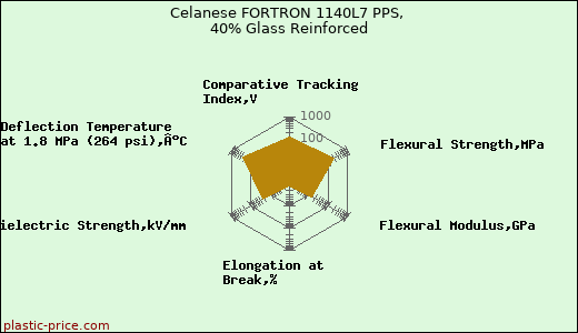 Celanese FORTRON 1140L7 PPS, 40% Glass Reinforced