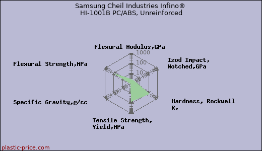 Samsung Cheil Industries Infino® HI-1001B PC/ABS, Unreinforced