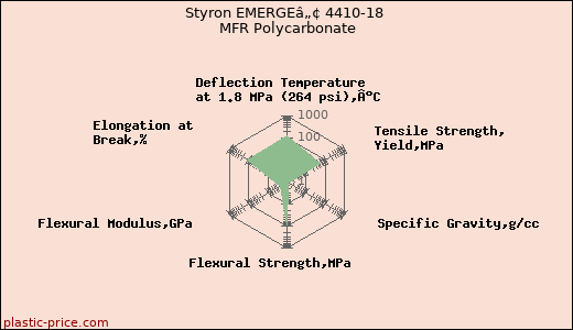 Styron EMERGEâ„¢ 4410-18 MFR Polycarbonate