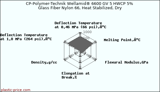 CP-Polymer-Technik Wellamid® 6600 GV 5 HWCP 5% Glass Fiber Nylon 66, Heat Stabilized, Dry