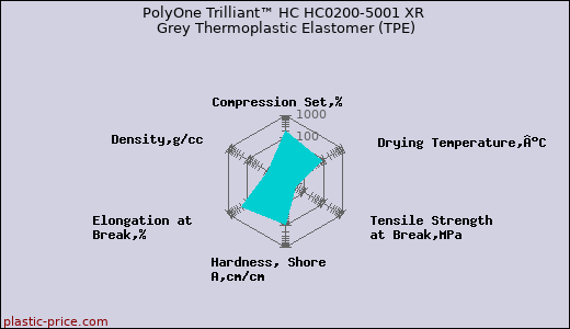 PolyOne Trilliant™ HC HC0200-5001 XR Grey Thermoplastic Elastomer (TPE)
