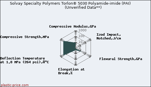 Solvay Specialty Polymers Torlon® 5030 Polyamide-imide (PAI)                      (Unverified Data**)