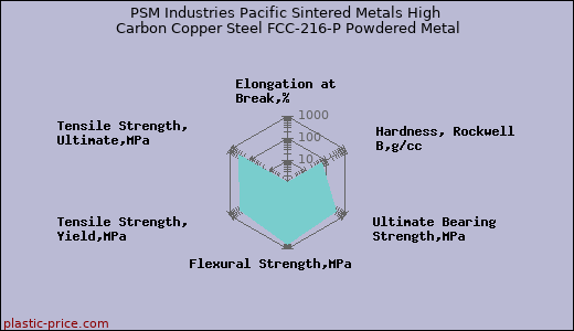 PSM Industries Pacific Sintered Metals High Carbon Copper Steel FCC-216-P Powdered Metal