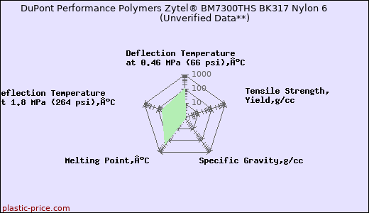 DuPont Performance Polymers Zytel® BM7300THS BK317 Nylon 6                      (Unverified Data**)