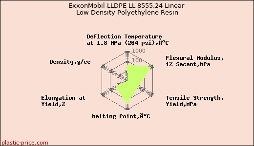 ExxonMobil LLDPE LL 8555.24 Linear Low Density Polyethylene Resin