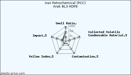 Iran Petrochemical (PCC) Arak BL3 HDPE
