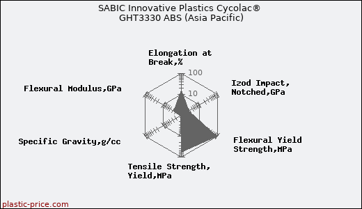 SABIC Innovative Plastics Cycolac® GHT3330 ABS (Asia Pacific)
