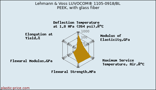 Lehmann & Voss LUVOCOM® 1105-0918/BL PEEK, with glass fiber