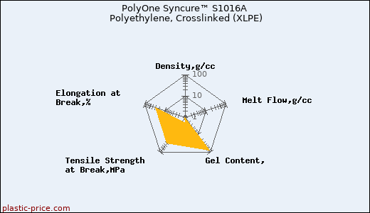 PolyOne Syncure™ S1016A Polyethylene, Crosslinked (XLPE)