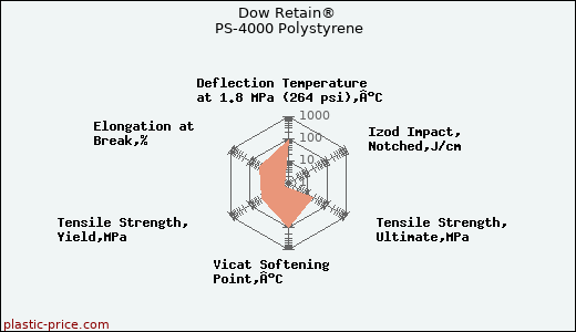 Dow Retain® PS-4000 Polystyrene