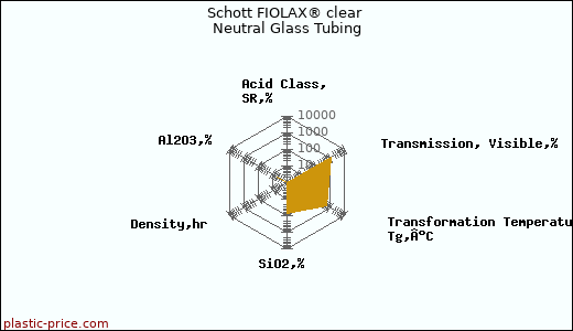 Schott FIOLAX® clear Neutral Glass Tubing
