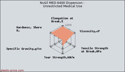 NuSil MED-6400 Dispersion - Unrestricted Medical Use