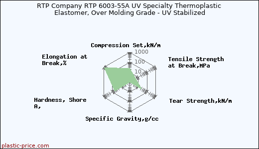 RTP Company RTP 6003-55A UV Specialty Thermoplastic Elastomer, Over Molding Grade - UV Stabilized