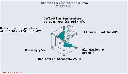 Techmer ES Elastoblend® PA6 IM 835 HS L