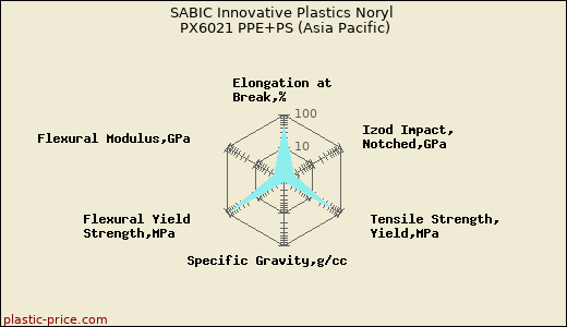 SABIC Innovative Plastics Noryl PX6021 PPE+PS (Asia Pacific)