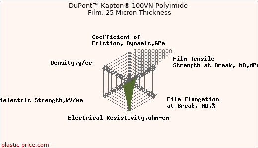 DuPont™ Kapton® 100VN Polyimide Film, 25 Micron Thickness