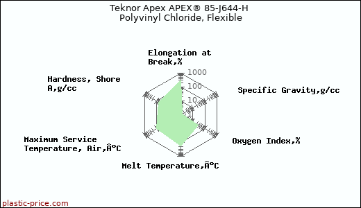 Teknor Apex APEX® 85-J644-H Polyvinyl Chloride, Flexible