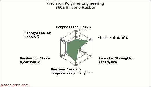 Precision Polymer Engineering S60E Silicone Rubber