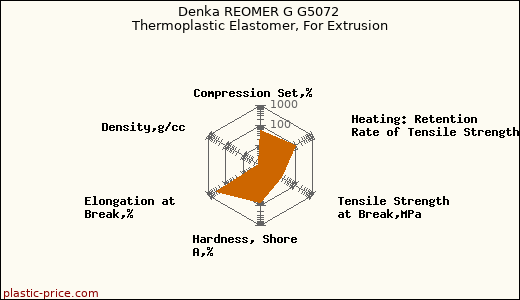 Denka REOMER G G5072 Thermoplastic Elastomer, For Extrusion