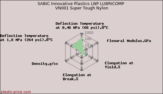 SABIC Innovative Plastics LNP LUBRICOMP VN001 Super Tough Nylon
