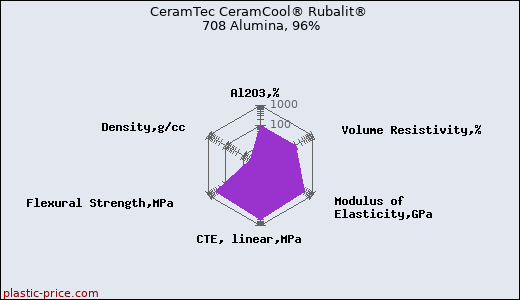 CeramTec CeramCool® Rubalit® 708 Alumina, 96%