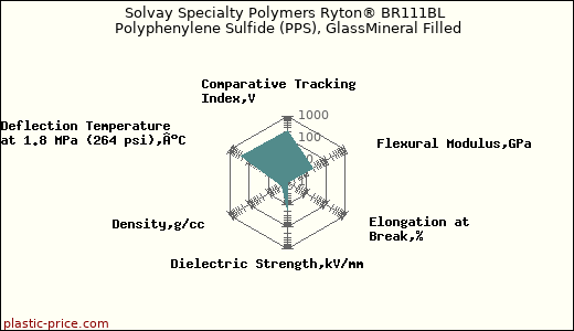 Solvay Specialty Polymers Ryton® BR111BL Polyphenylene Sulfide (PPS), GlassMineral Filled
