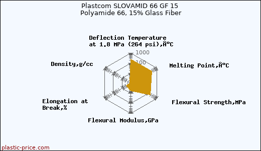 Plastcom SLOVAMID 66 GF 15 Polyamide 66, 15% Glass Fiber