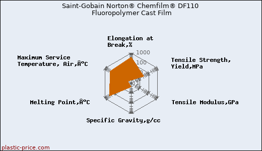 Saint-Gobain Norton® Chemfilm® DF110 Fluoropolymer Cast Film