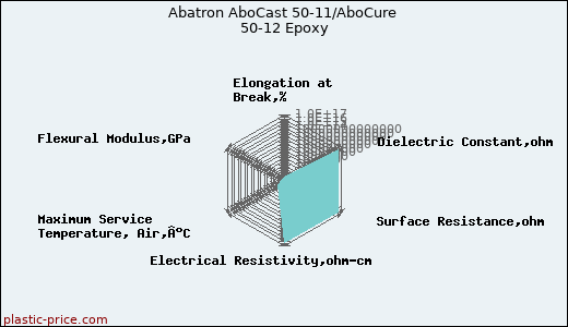 Abatron AboCast 50-11/AboCure 50-12 Epoxy