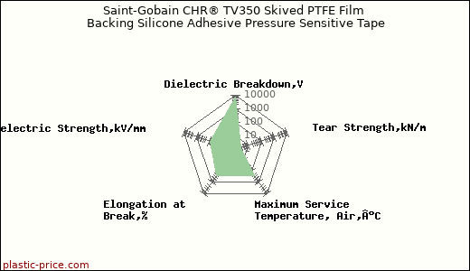 Saint-Gobain CHR® TV350 Skived PTFE Film Backing Silicone Adhesive Pressure Sensitive Tape