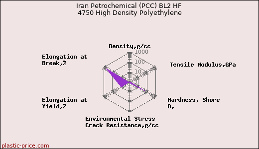Iran Petrochemical (PCC) BL2 HF 4750 High Density Polyethylene