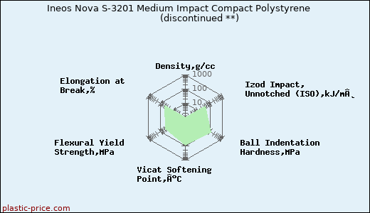 Ineos Nova S-3201 Medium Impact Compact Polystyrene               (discontinued **)