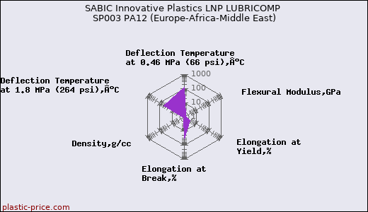 SABIC Innovative Plastics LNP LUBRICOMP SP003 PA12 (Europe-Africa-Middle East)