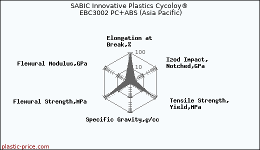SABIC Innovative Plastics Cycoloy® EBC3002 PC+ABS (Asia Pacific)